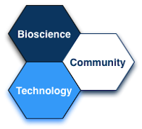 Diagram illustrating the partnership between bioscience, technology and the wider community that shapes the event programme put together by Glasgow Polyomics