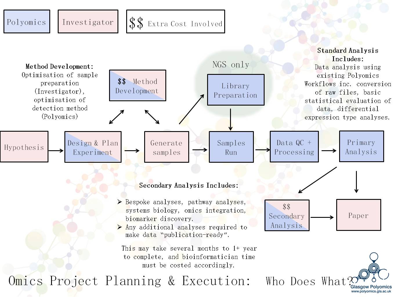 Diagram showing silhouette logo of Glasgow Polyomics